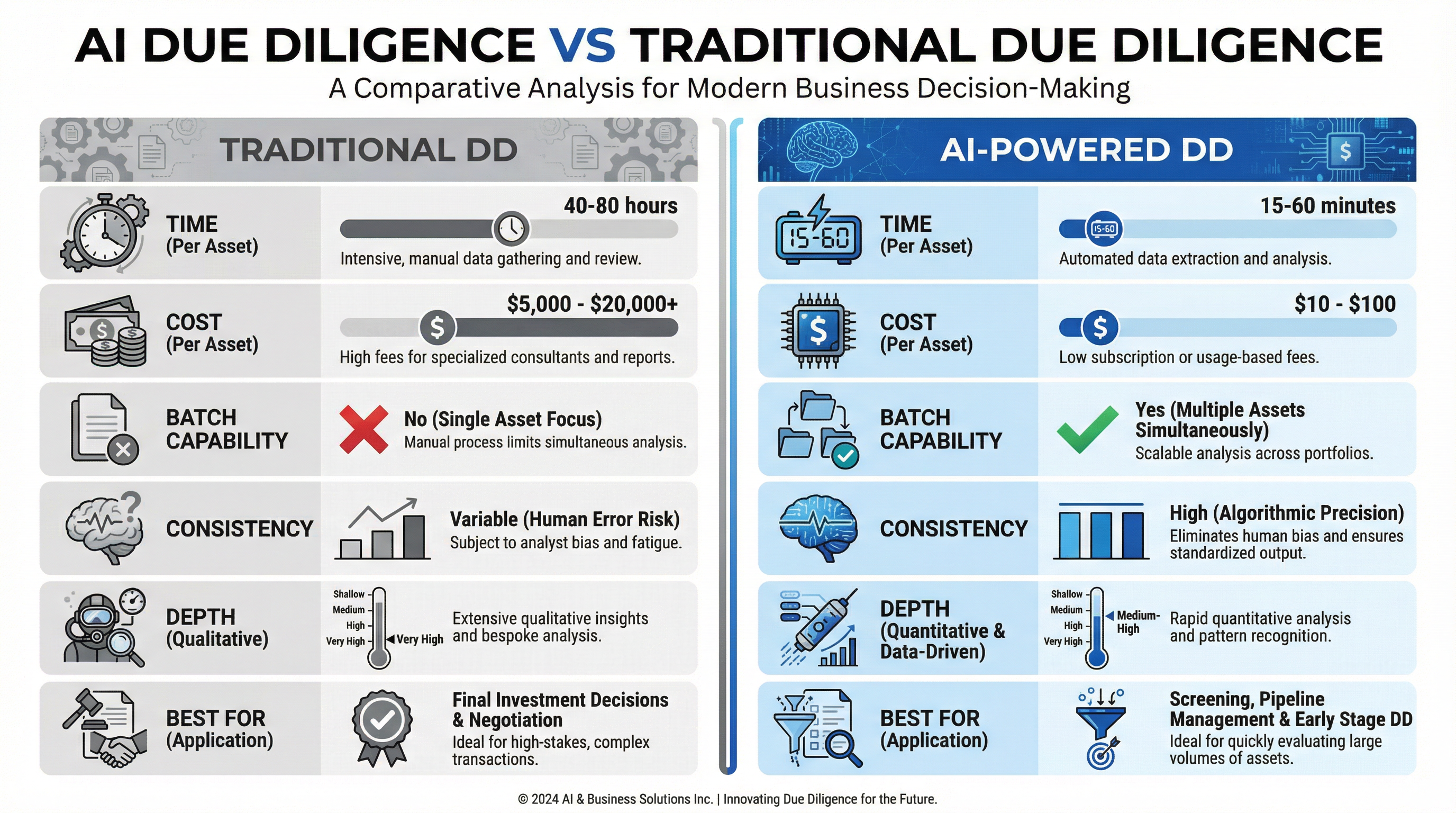 AI Due Diligence vs Traditional Due Diligence Comparison