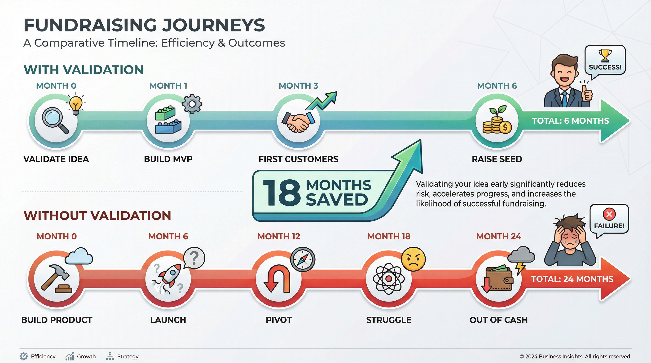 Fundraising timeline comparison with and without validation