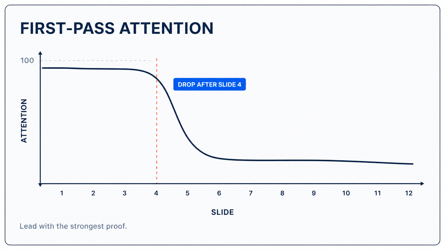 Chart showing investor attention dropping after the first four slides.