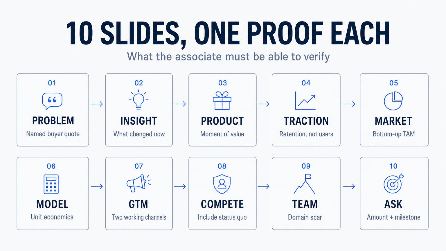 Diagram of the 10 slides most investor decks share and the proof each one must carry.