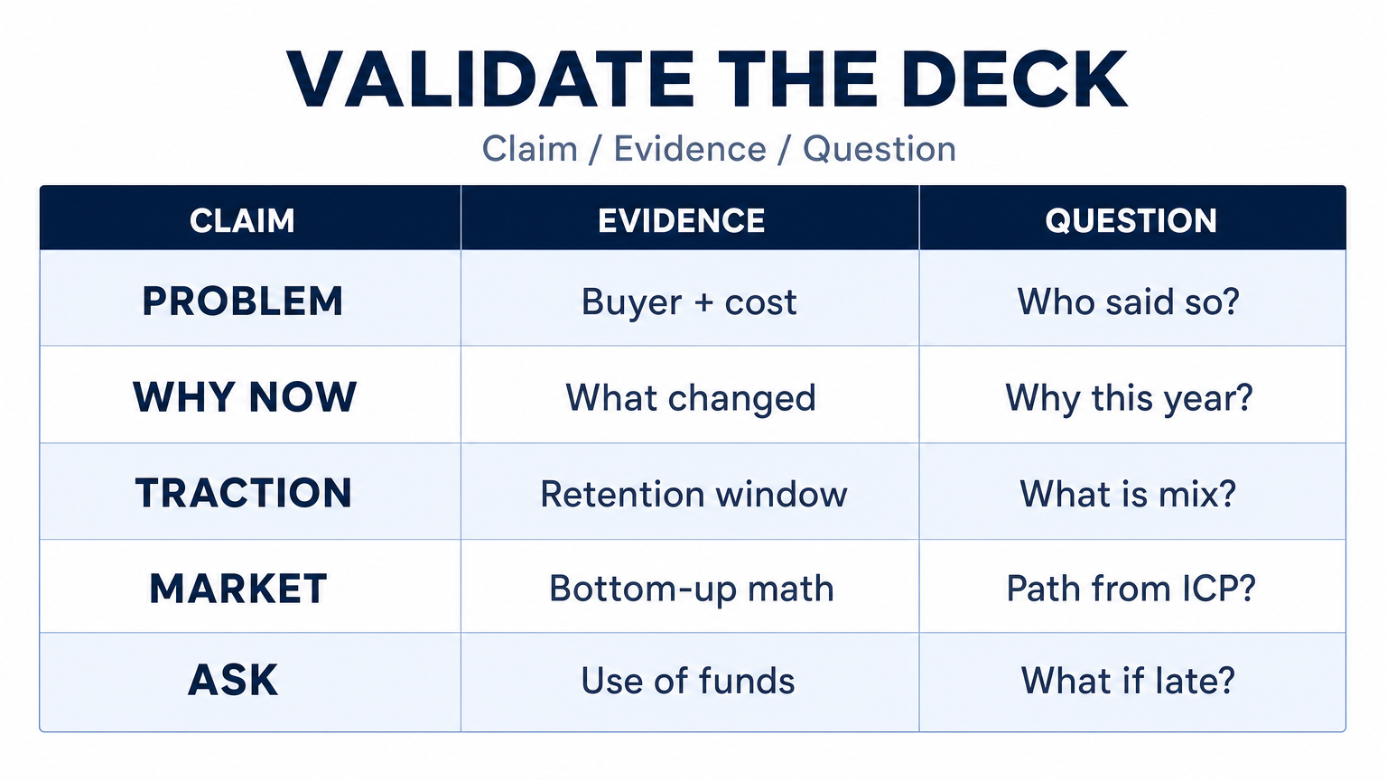 Rubric for validating a pitch deck: claim, evidence, investor question.