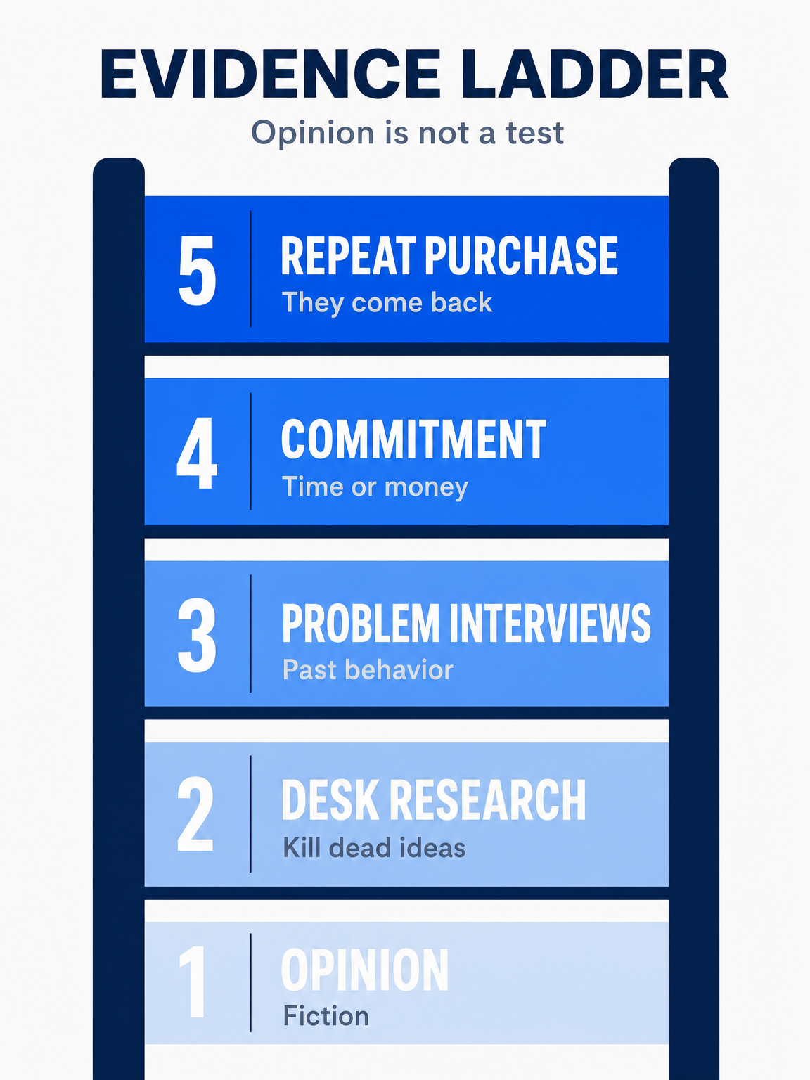 Ladder from opinion to paid evidence when you validate a business idea.