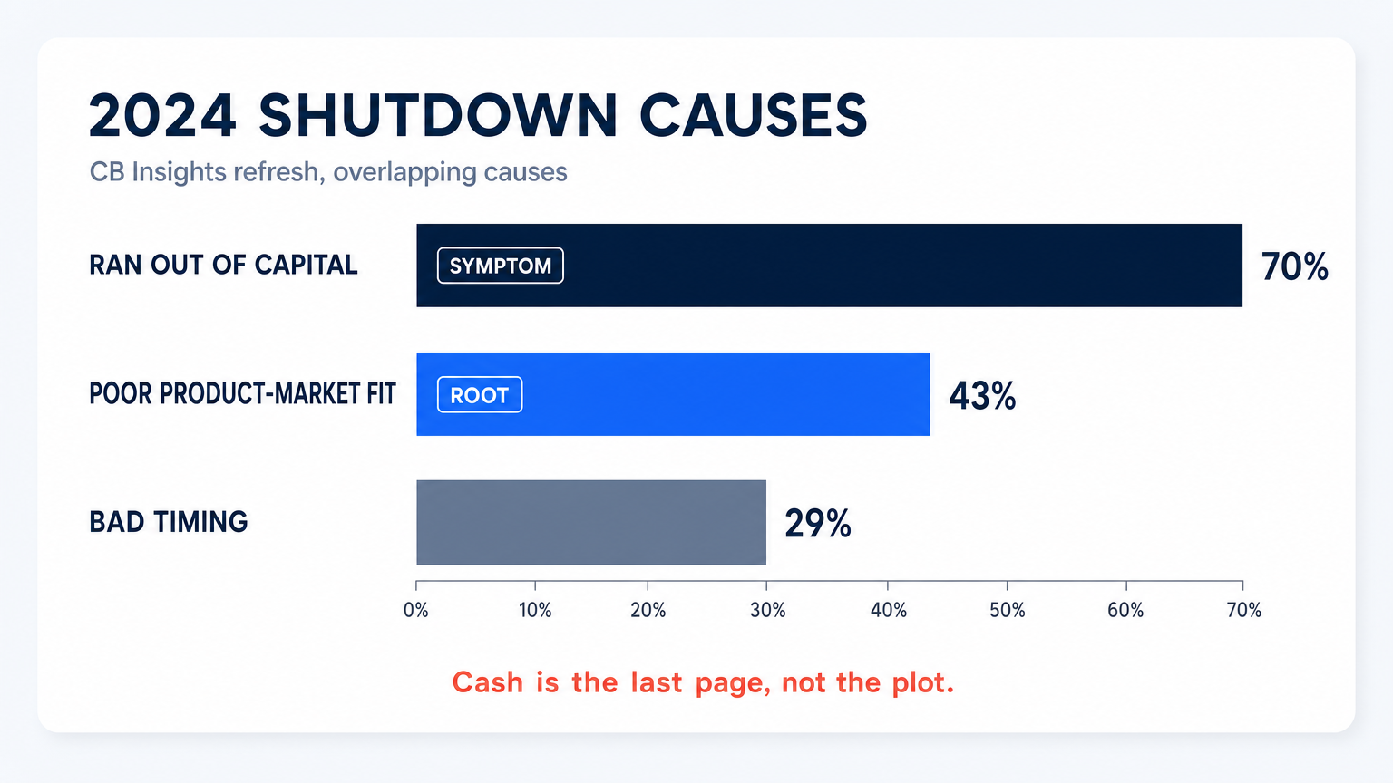 Bar chart of CB Insights 2024 shutdown causes: cash as symptom, poor PMF as root.