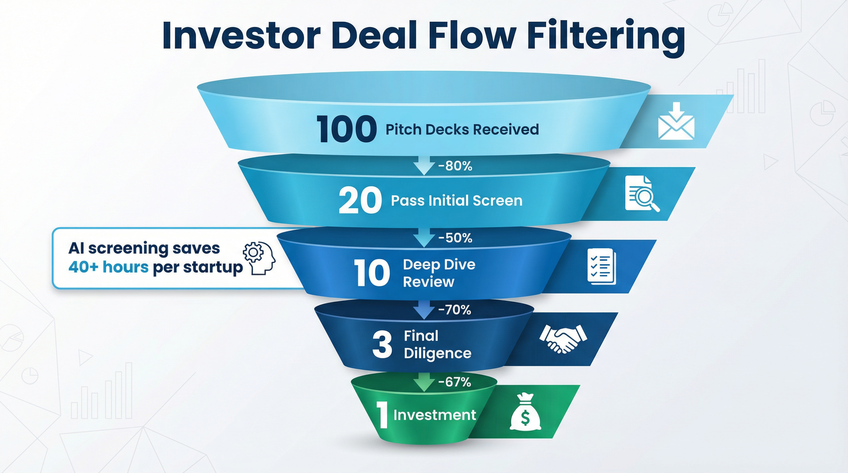 Investor Deal Flow Filtering Funnel