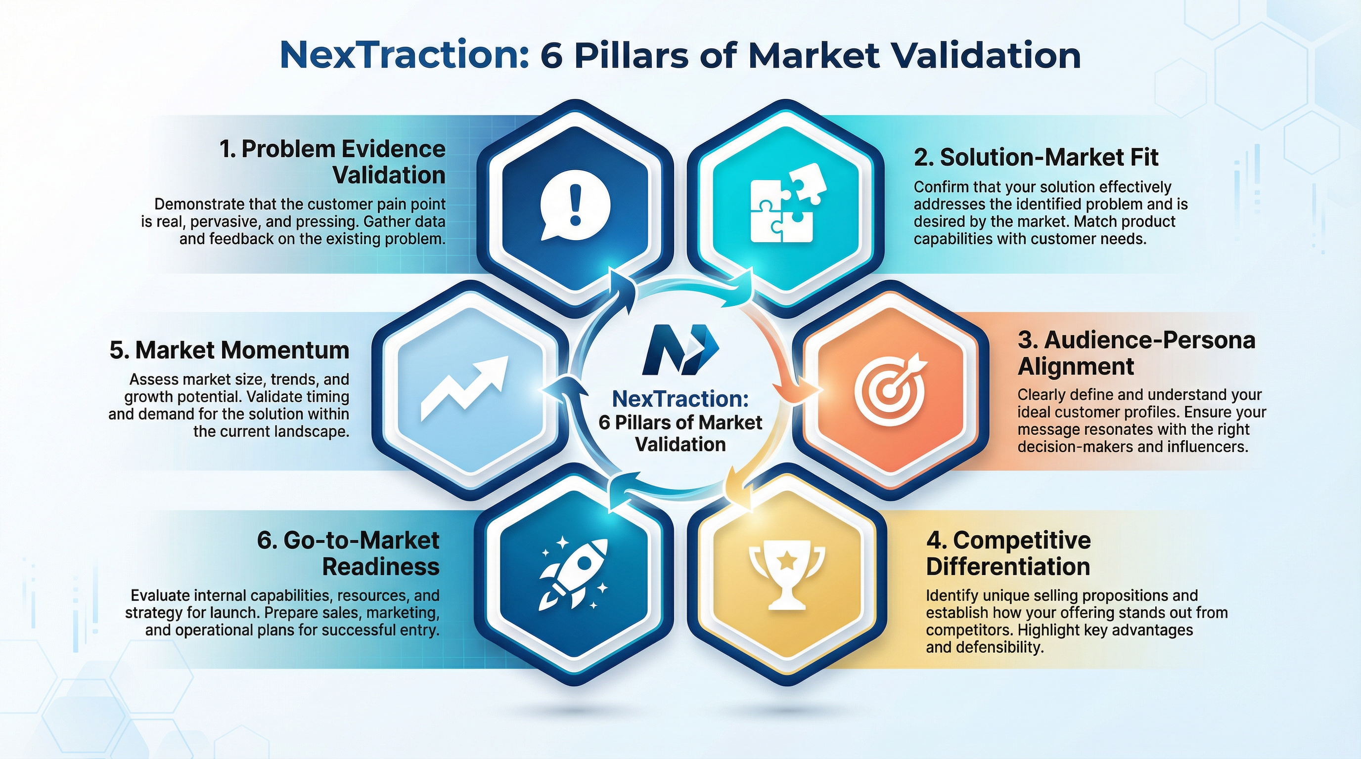 NexTraction's 6 Pillars of Market Validation
