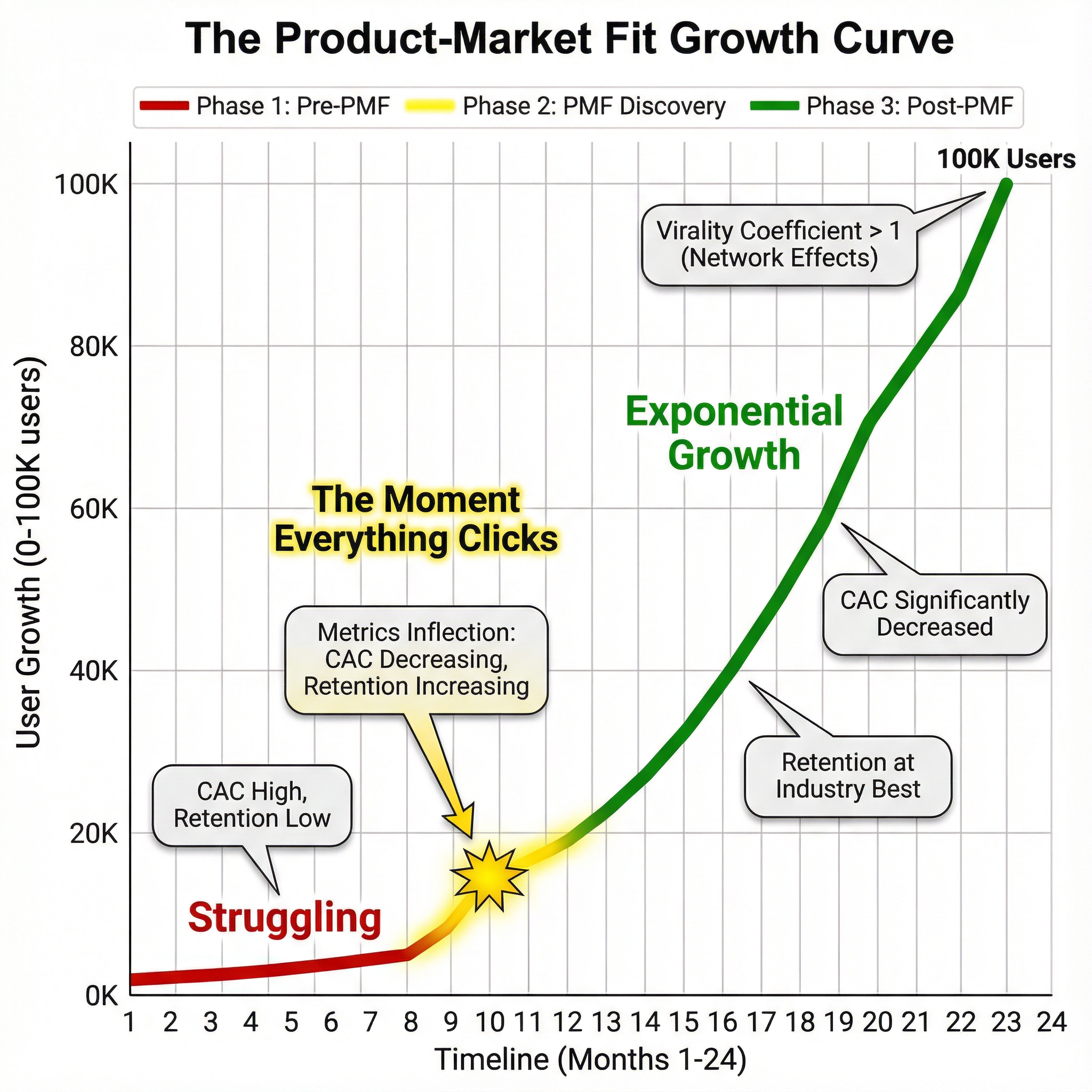 PMF Growth Curve