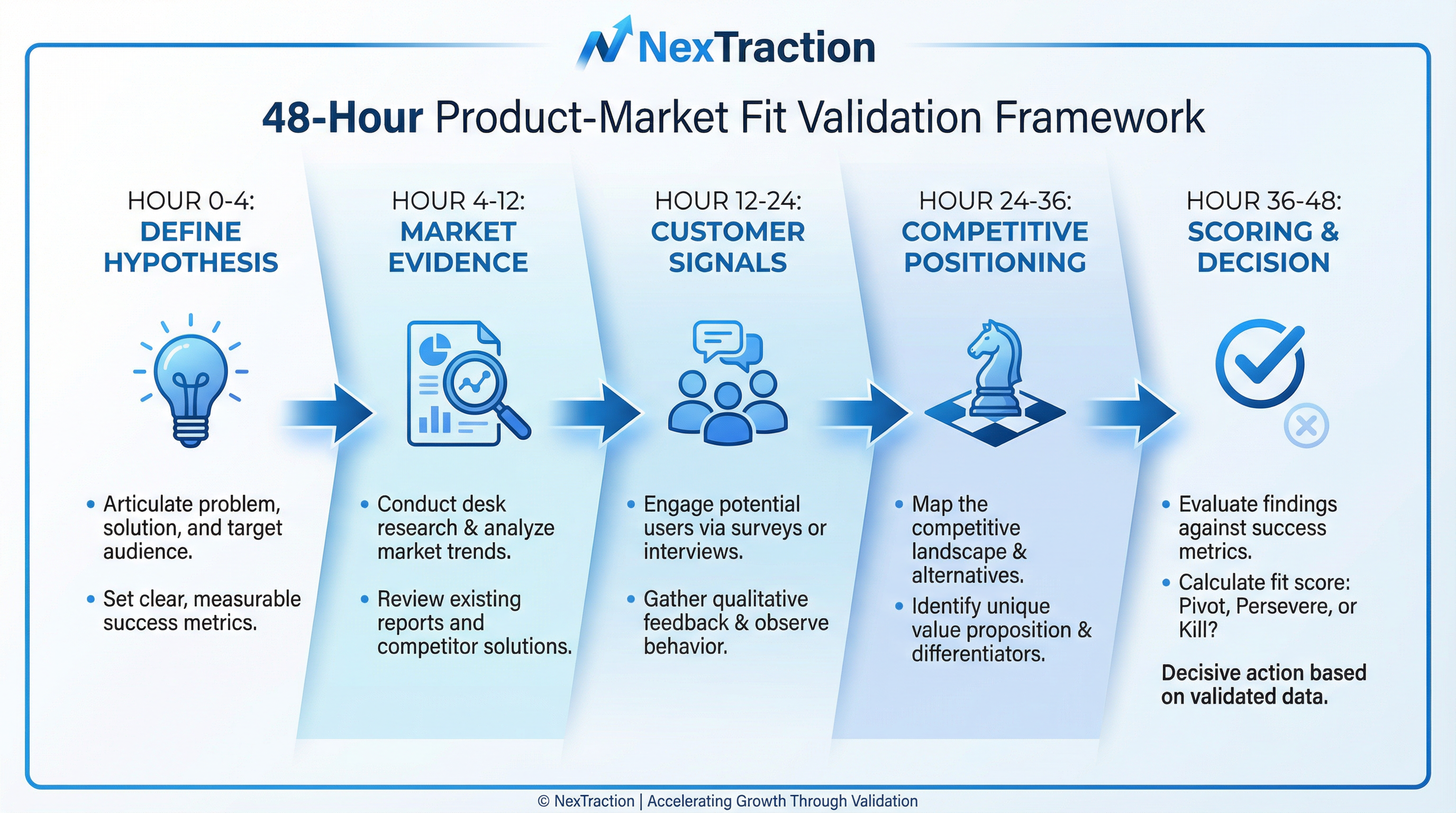 48-Hour Product-Market Fit Validation Framework