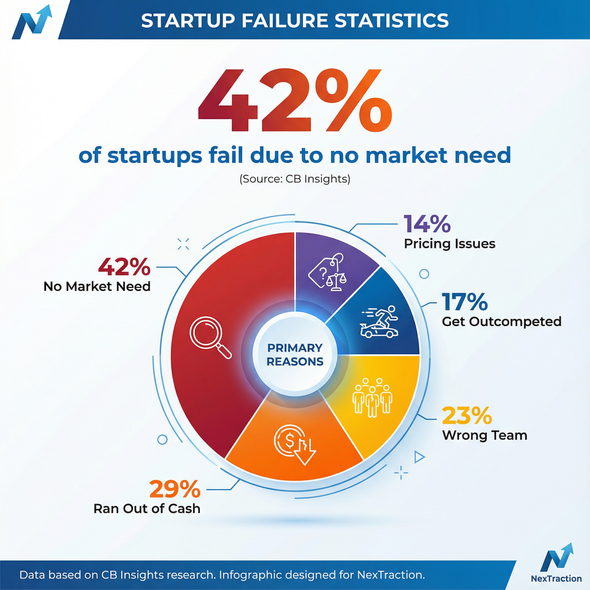 Startup Failure Statistics showing 42% fail due to no market need