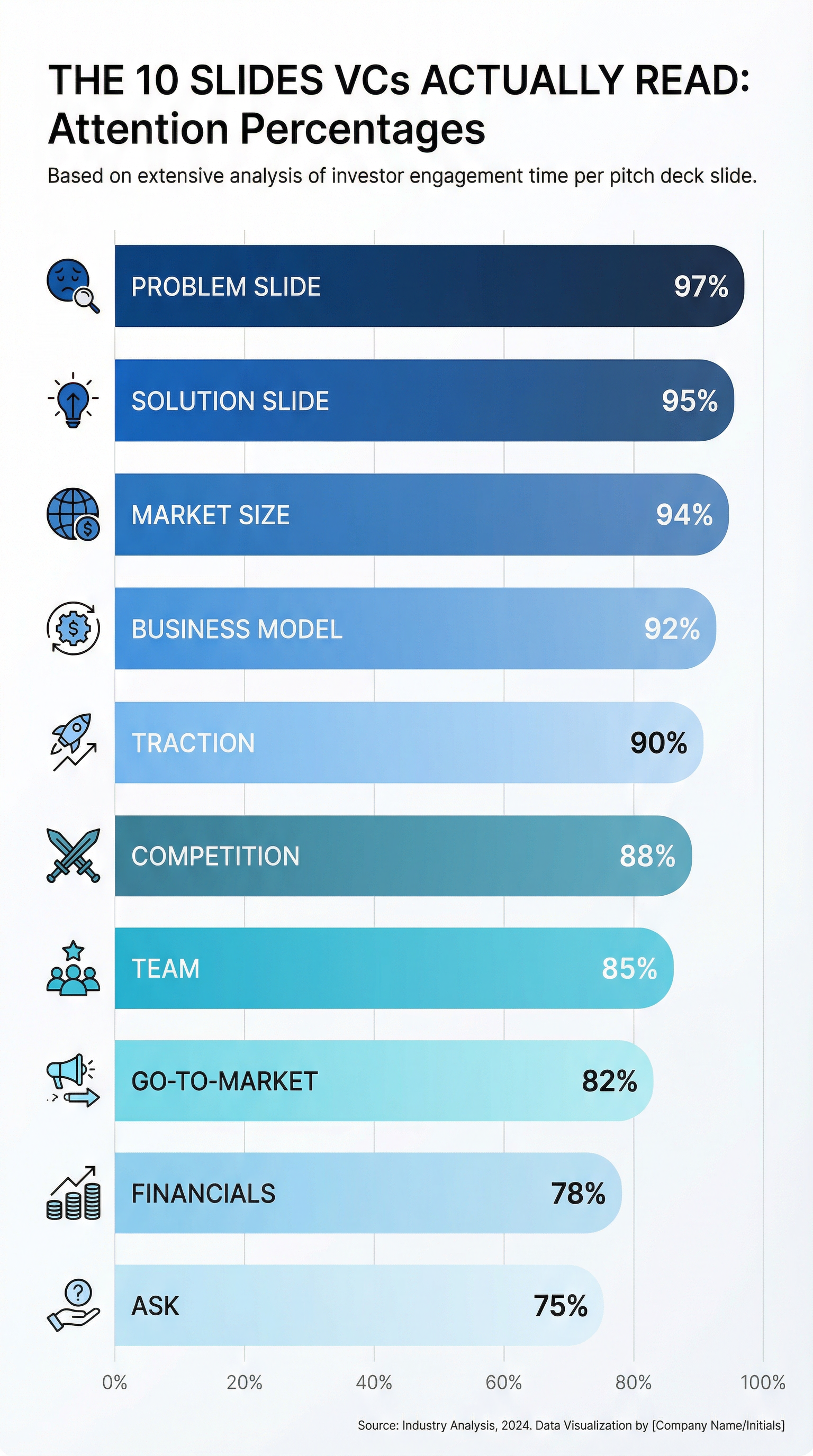 The 10 Slides VCs Actually Read - Attention Percentages