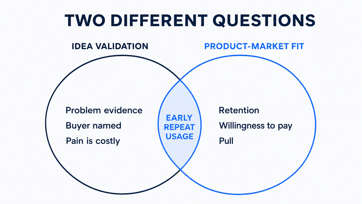 Idea validation versus product-market fit: hypotheses versus pull from users.