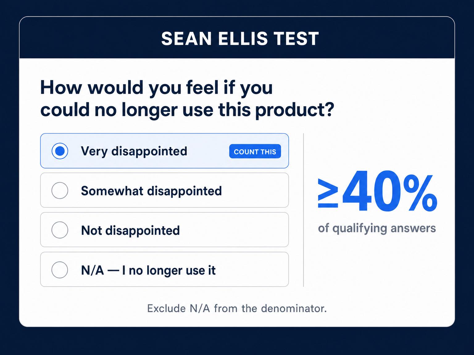 Sean Ellis very-disappointed test with the 40 percent threshold.